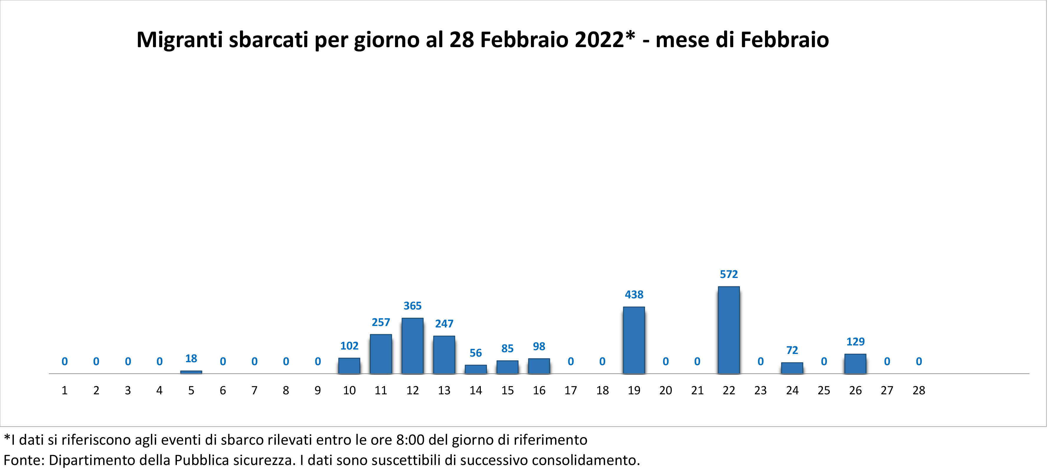dati sugli sbarchi: migranti sbarcati giorno per giorno a febbraio 2022