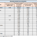 presenze migranti